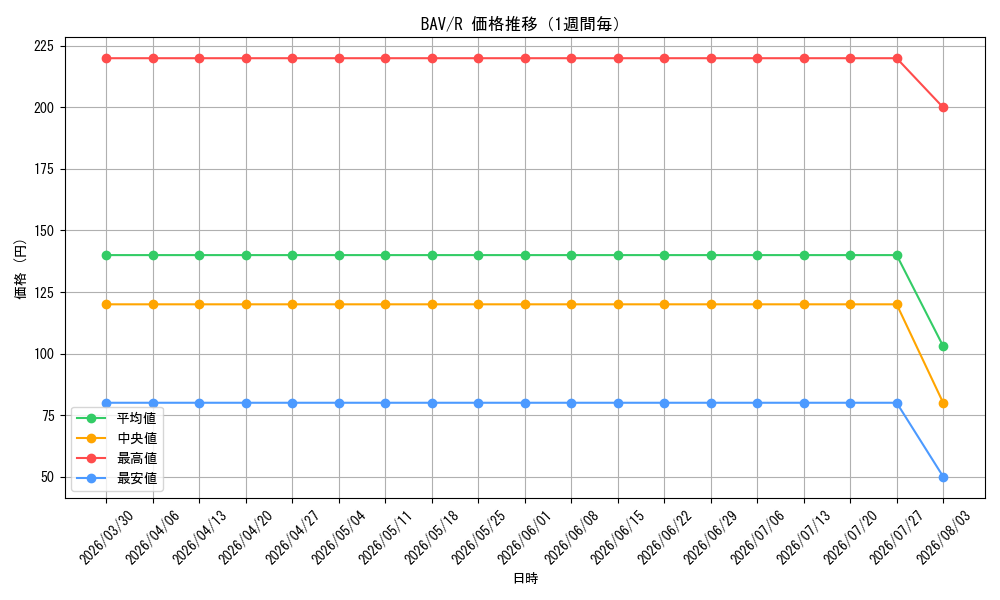 graph_series399379_rarity557285_week