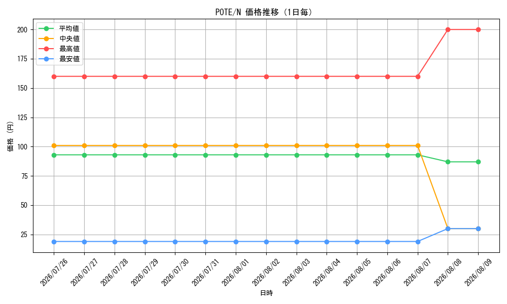 graph_series4003_rarity1_day