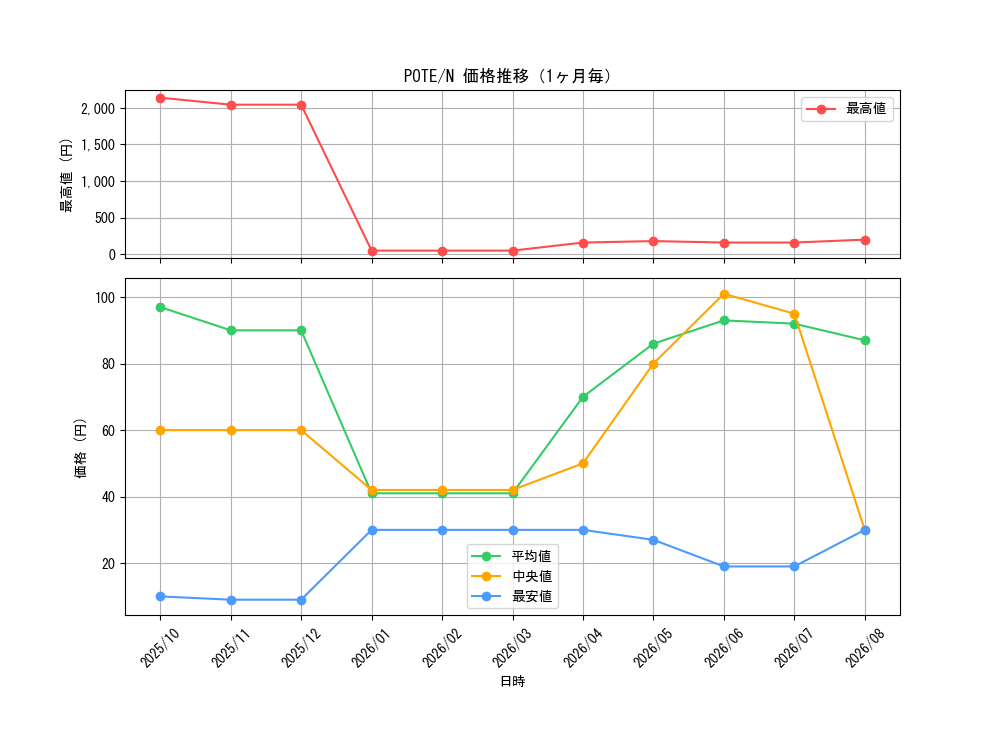 graph_series4003_rarity1_month