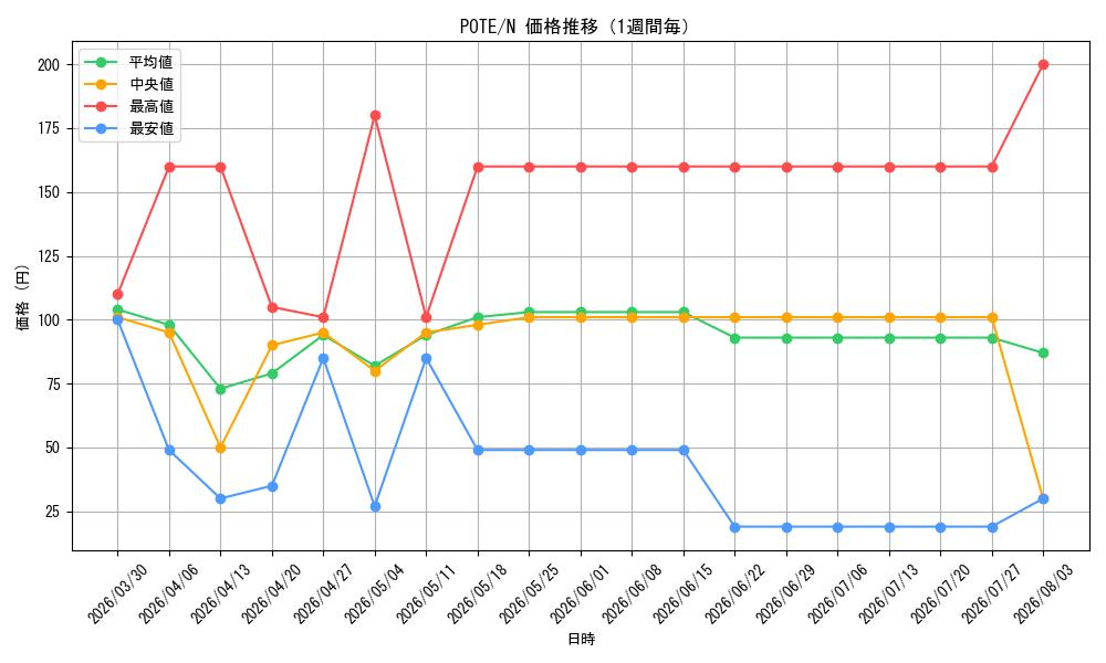 graph_series4003_rarity1_week