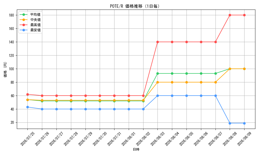 graph_series4003_rarity62_day