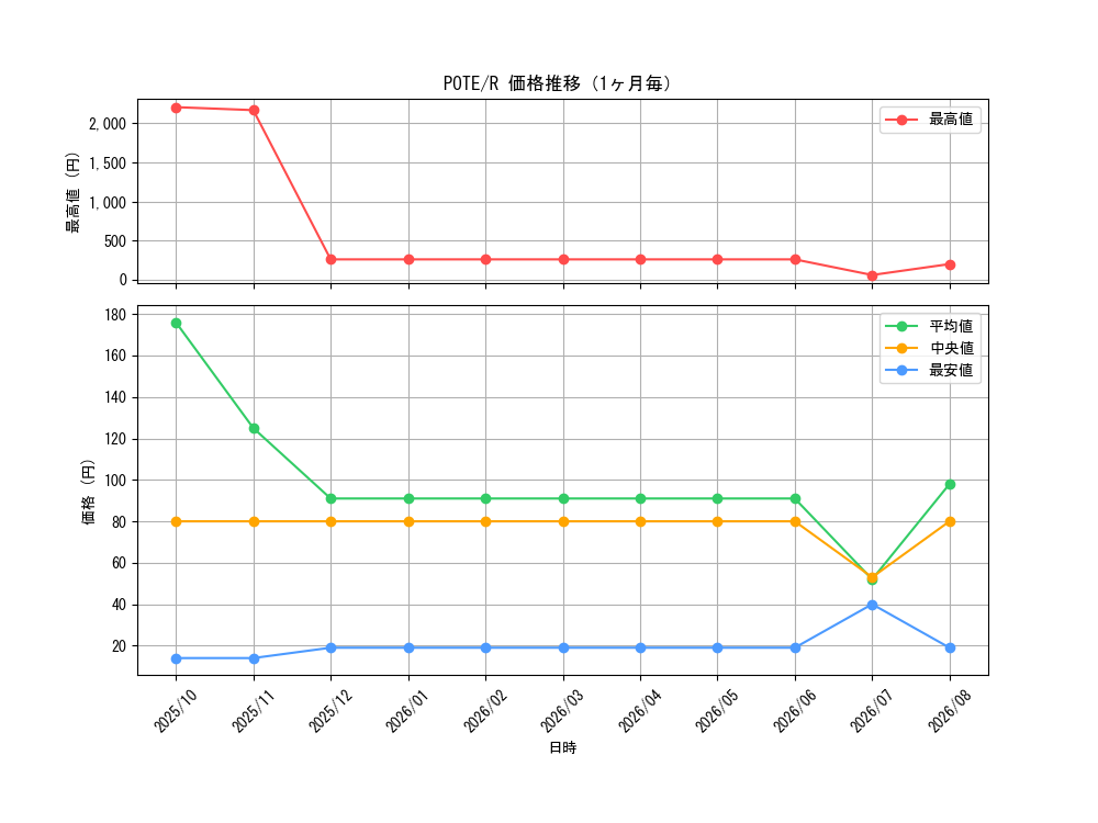 graph_series4003_rarity62_month