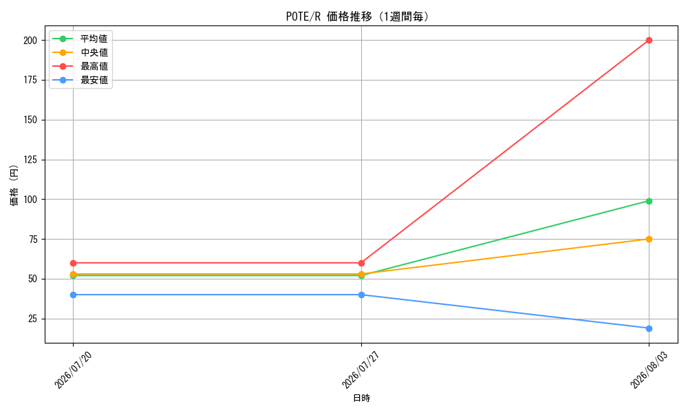 graph_series4003_rarity62_week