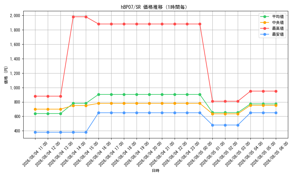 graph_series4662450_rarity240012_hour