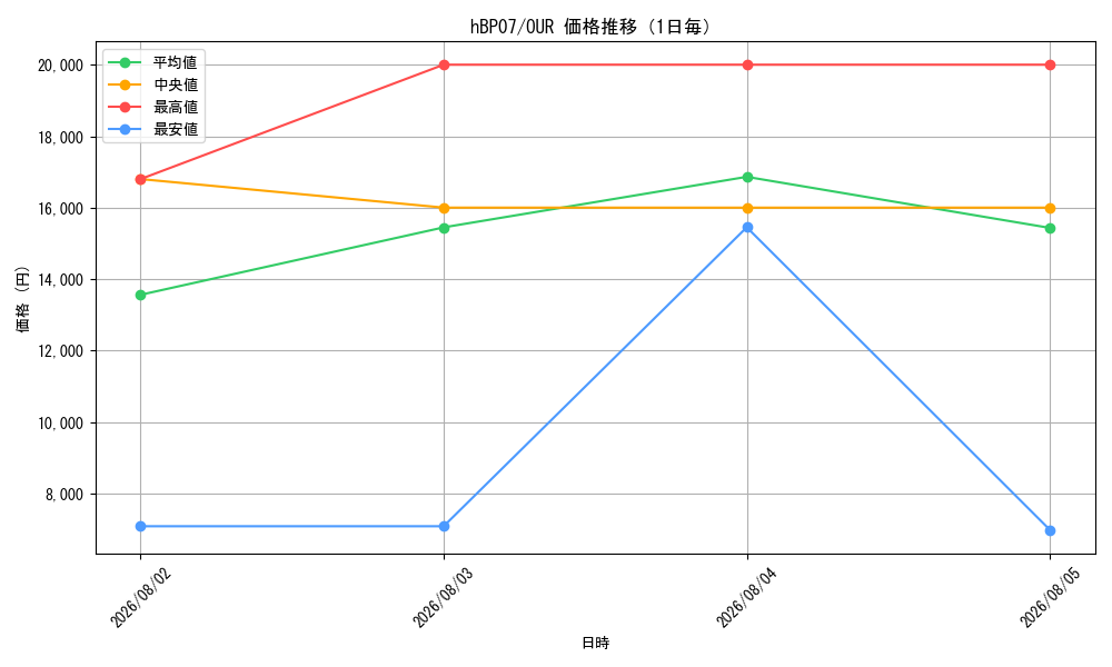 graph_series4662450_rarity240144_day