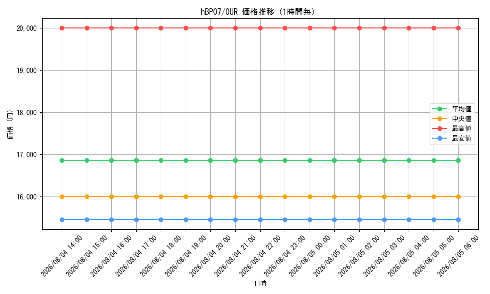 graph_series4662450_rarity240144_hour