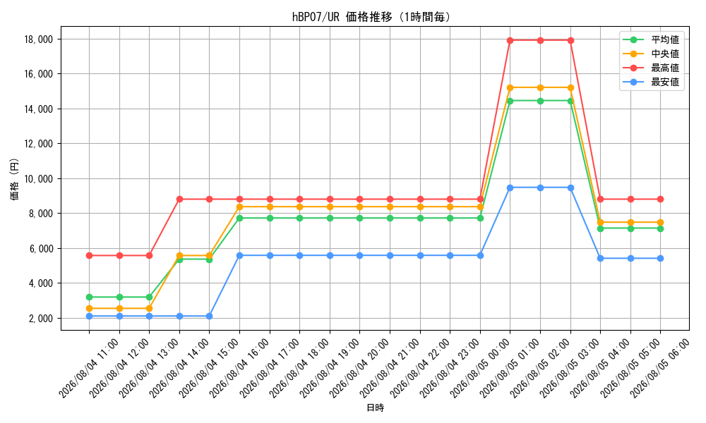 graph_series4662450_rarity240158_hour