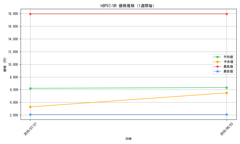 graph_series4662450_rarity240158_week