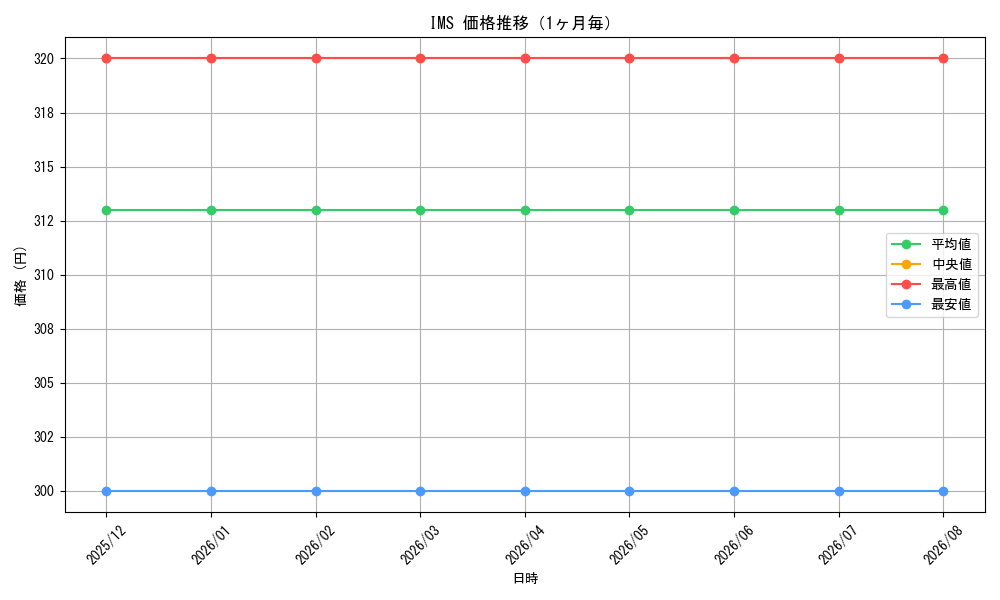 graph_series469177_month