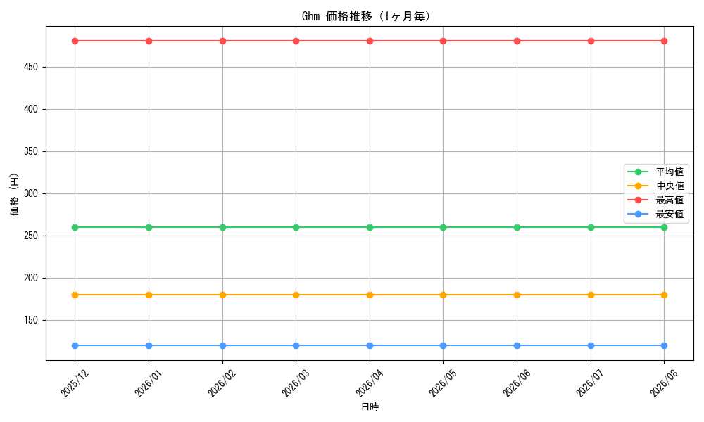 graph_series469439_month