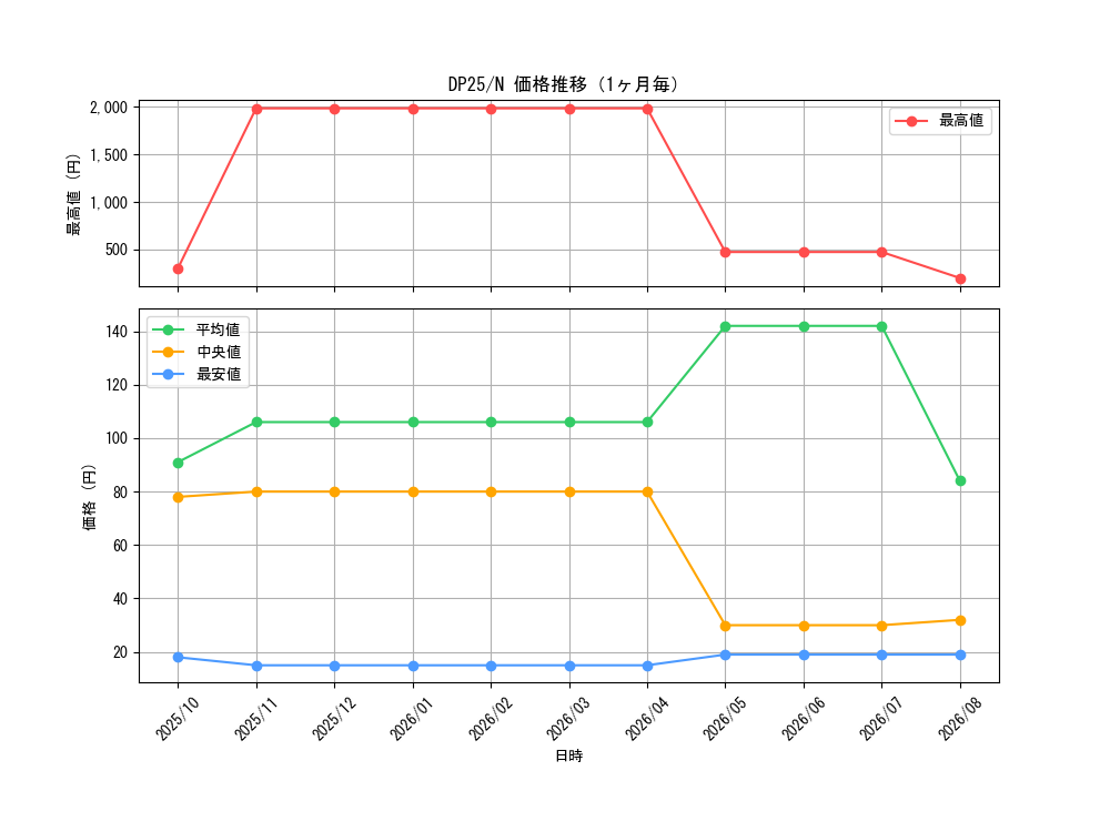 graph_series5573_rarity1_month
