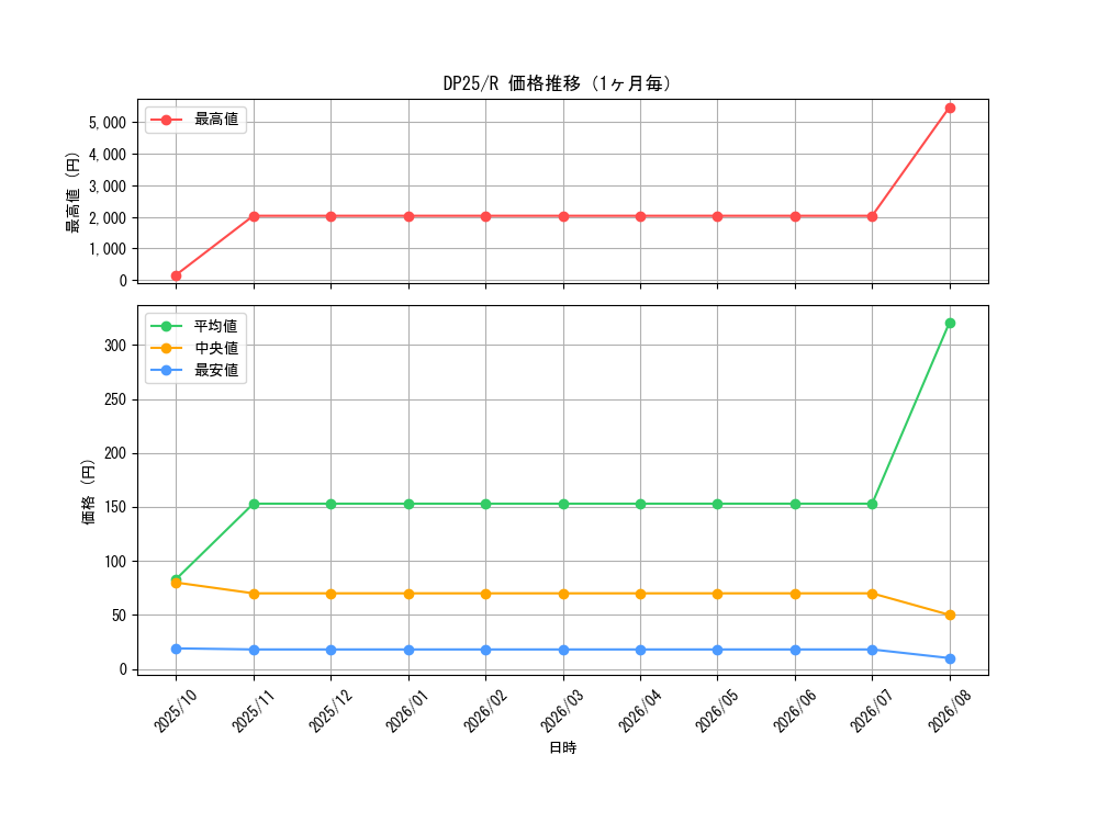 graph_series5573_rarity62_month