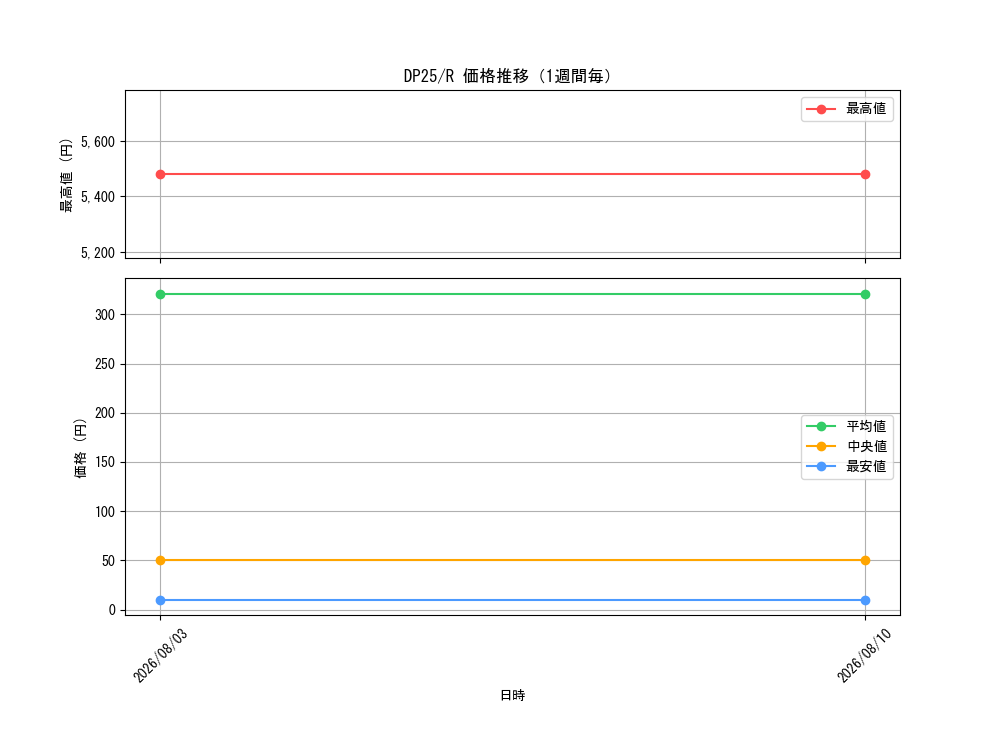 graph_series5573_rarity62_week