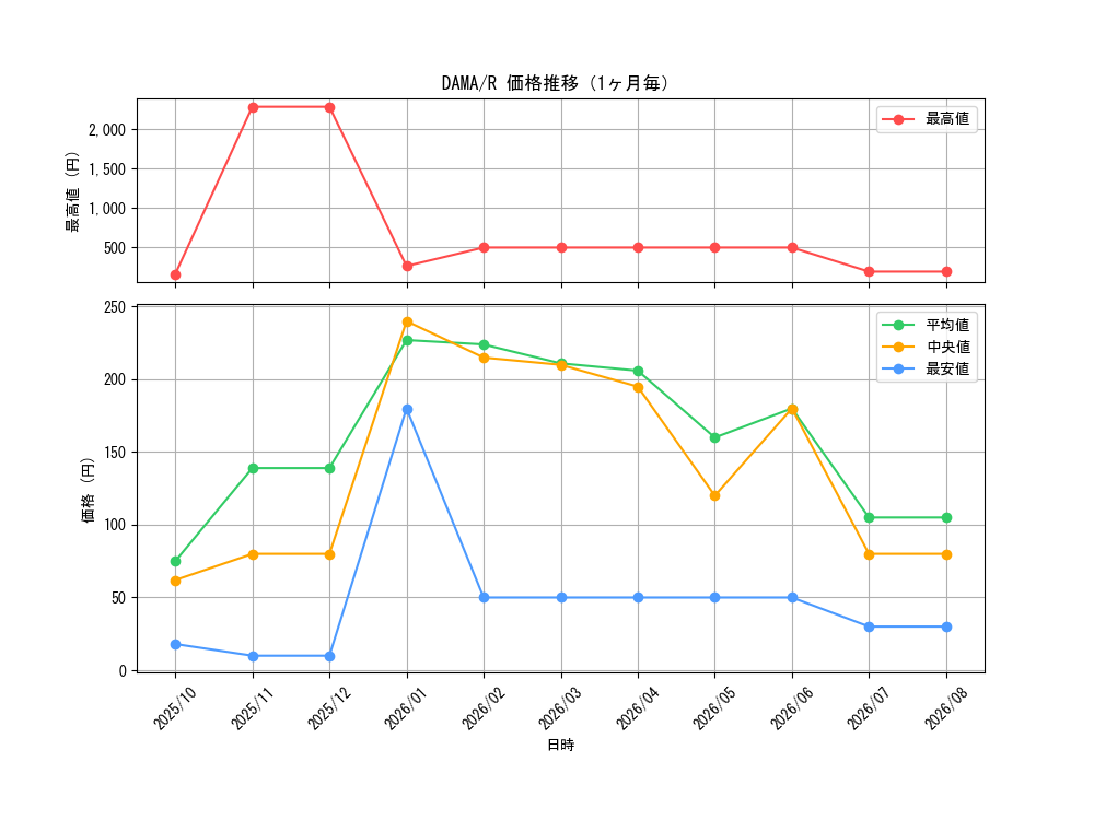 graph_series5646_rarity62_month