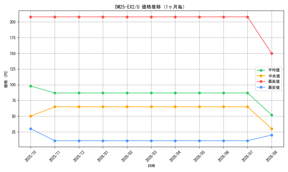 graph_series65385_rarity101855_month