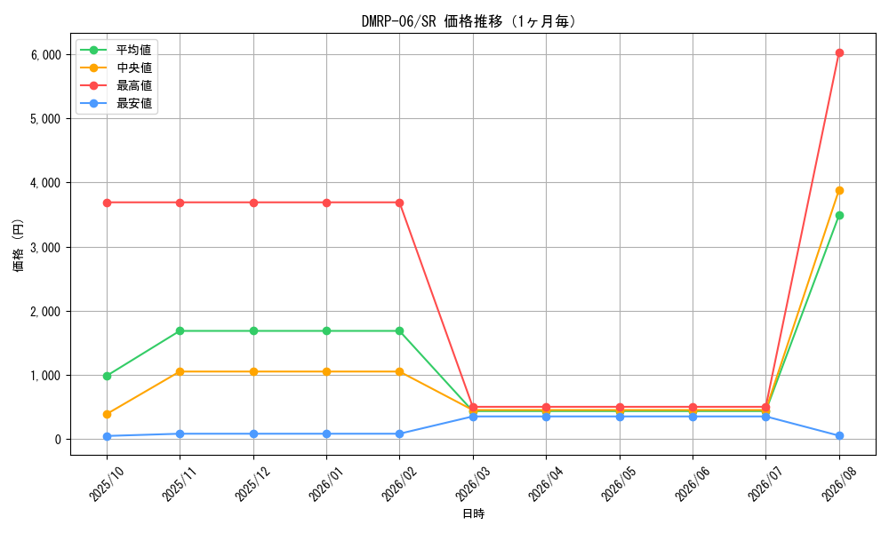 graph_series65446_rarity101779_month