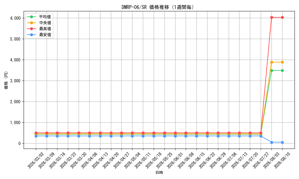 graph_series65446_rarity101779_week