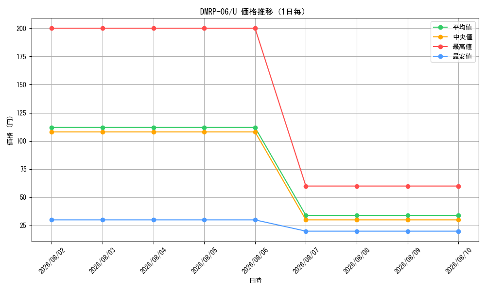 graph_series65446_rarity101855_day