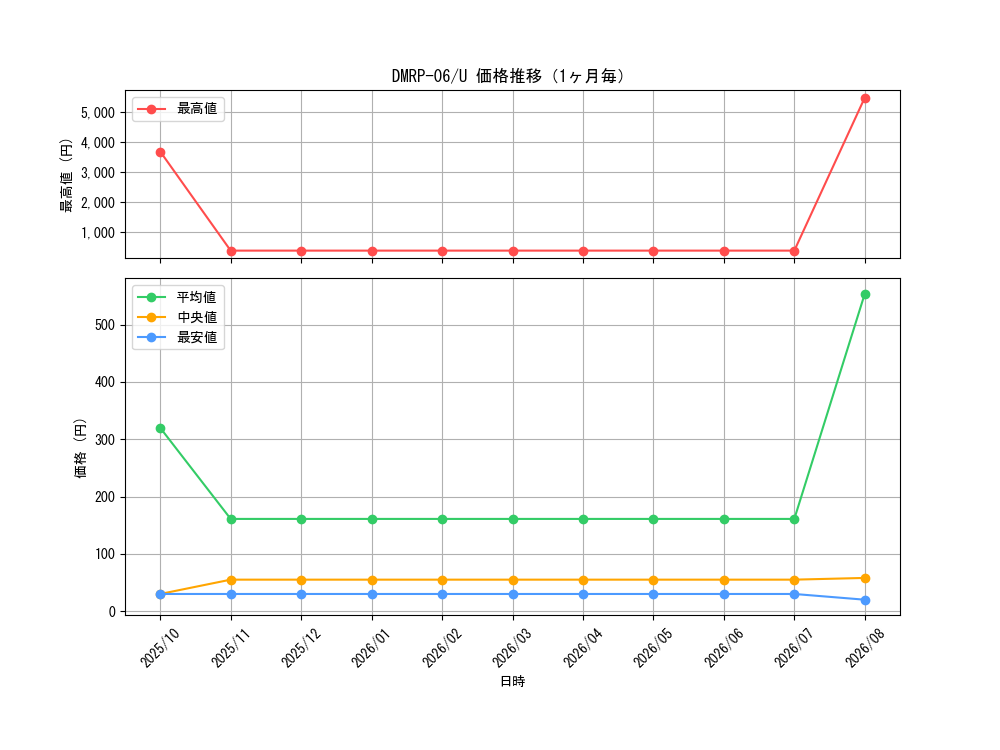 graph_series65446_rarity101855_month