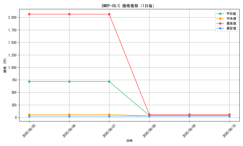 graph_series65446_rarity101888_day
