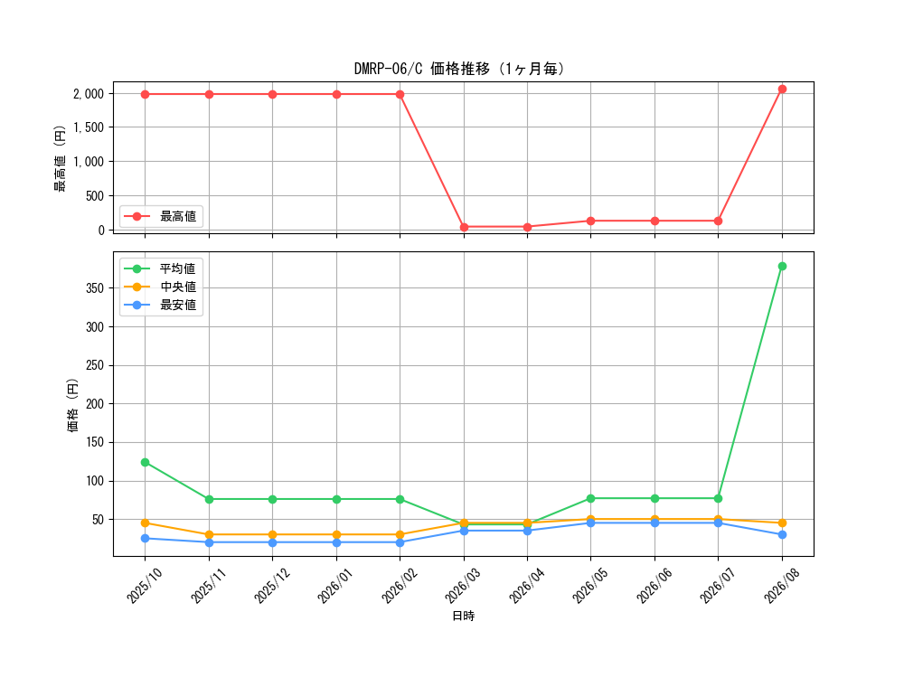 graph_series65446_rarity101888_month