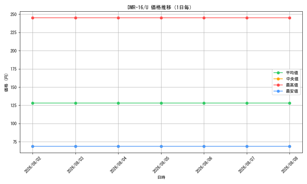 graph_series65467_rarity101855_day