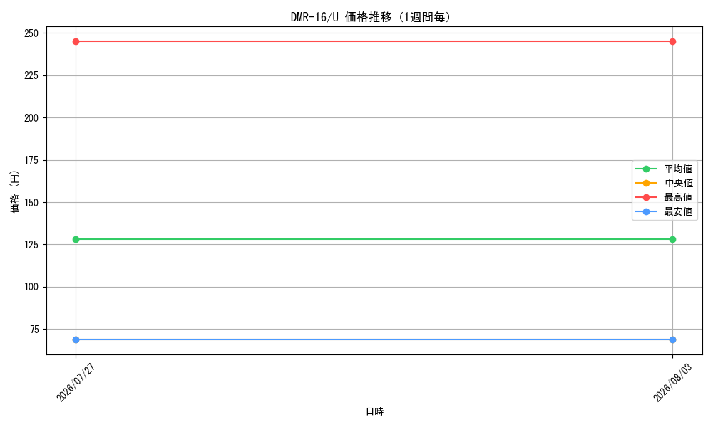 graph_series65467_rarity101855_week