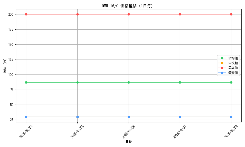 graph_series65467_rarity101888_day