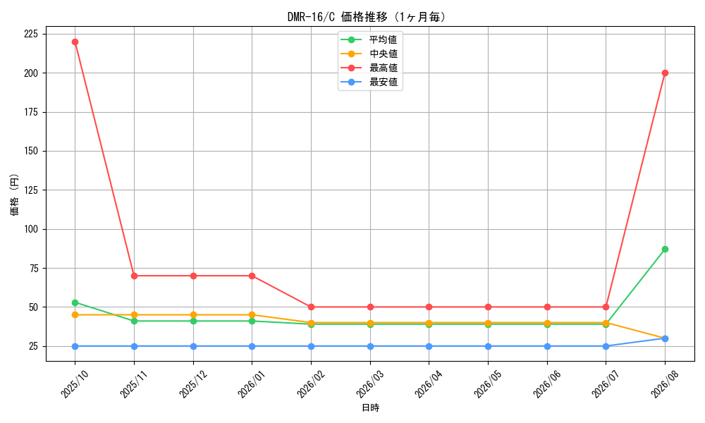 graph_series65467_rarity101888_month