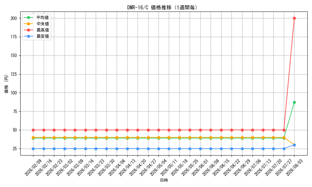 graph_series65467_rarity101888_week