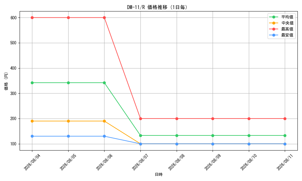 graph_series65691_rarity101829_day