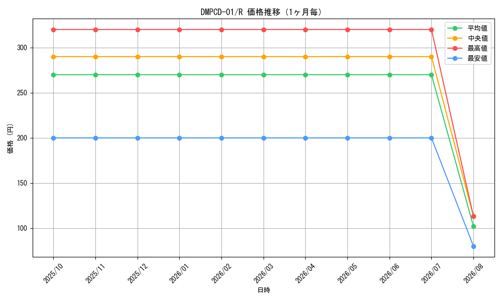 graph_series65748_rarity101829_month