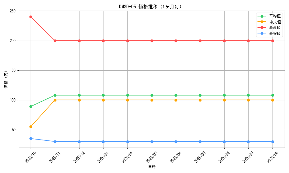 graph_series65771_month