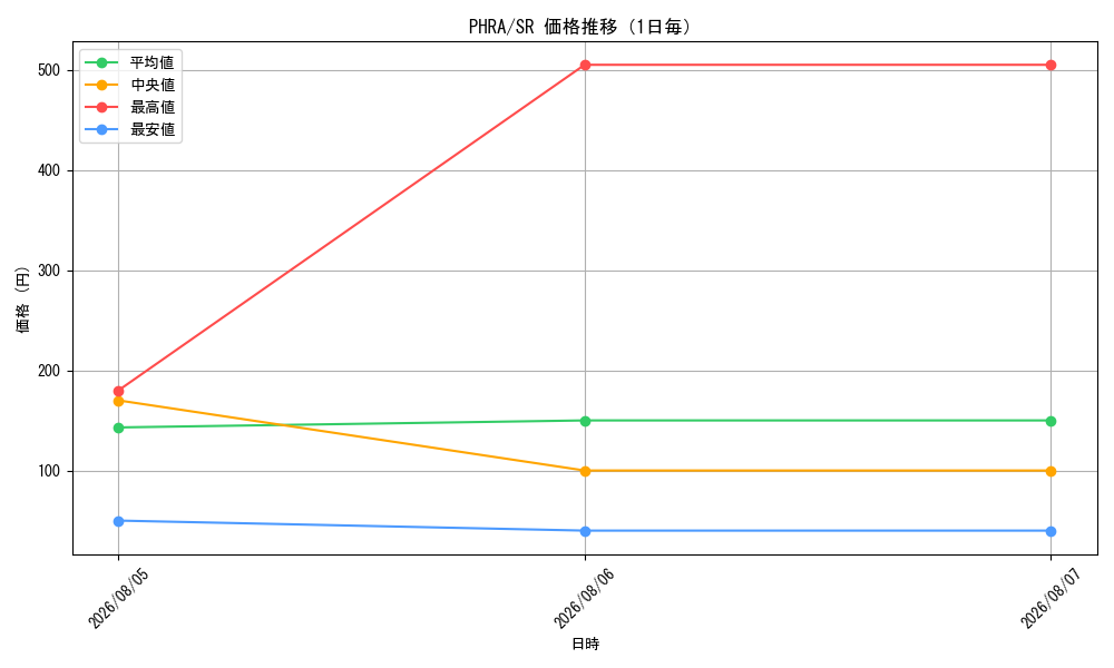 graph_series6813_rarity3_day
