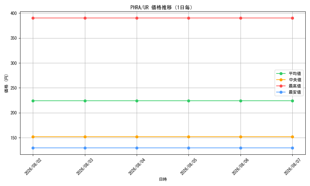 graph_series6813_rarity7_day