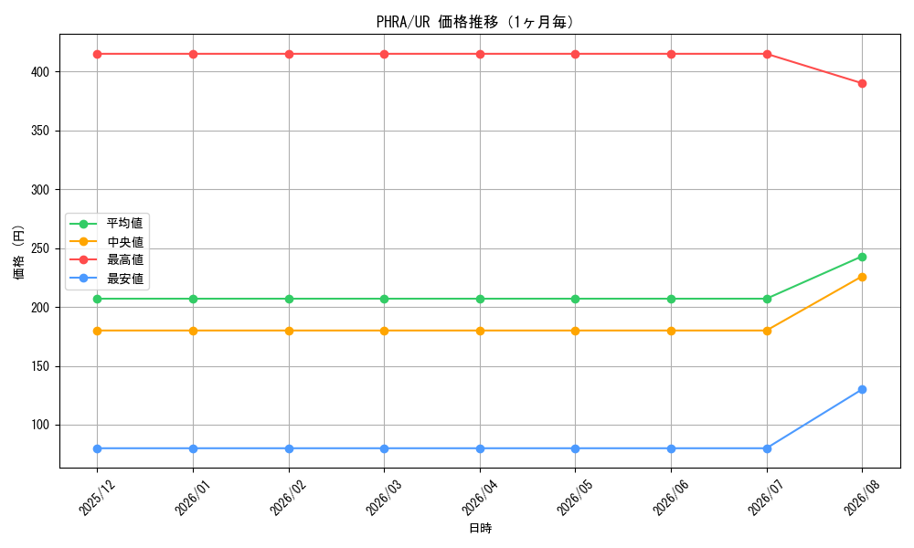 graph_series6813_rarity7_month