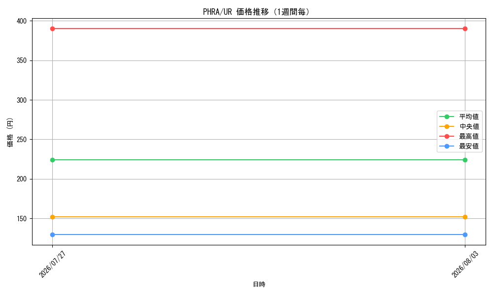 graph_series6813_rarity7_week