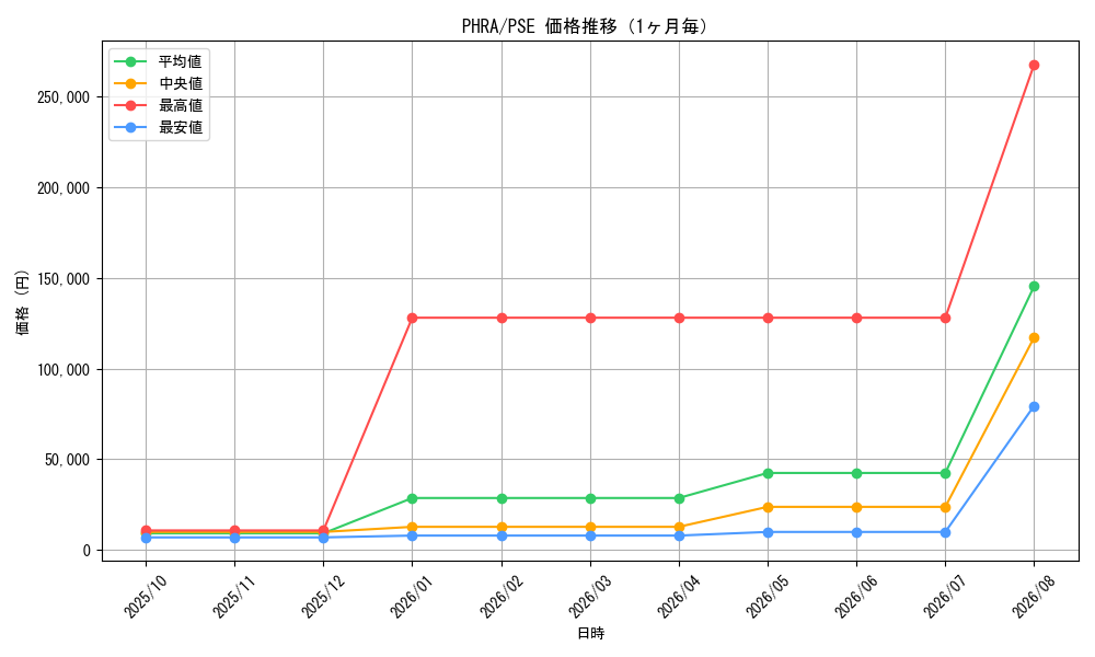 graph_series6813_rarity8_month