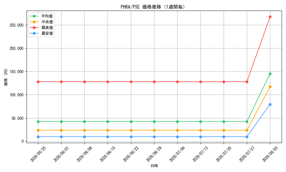graph_series6813_rarity8_week