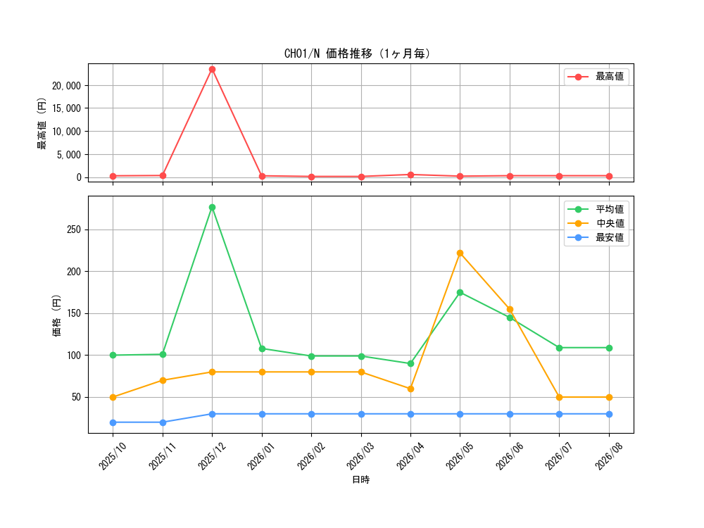 graph_series74382_rarity1_month