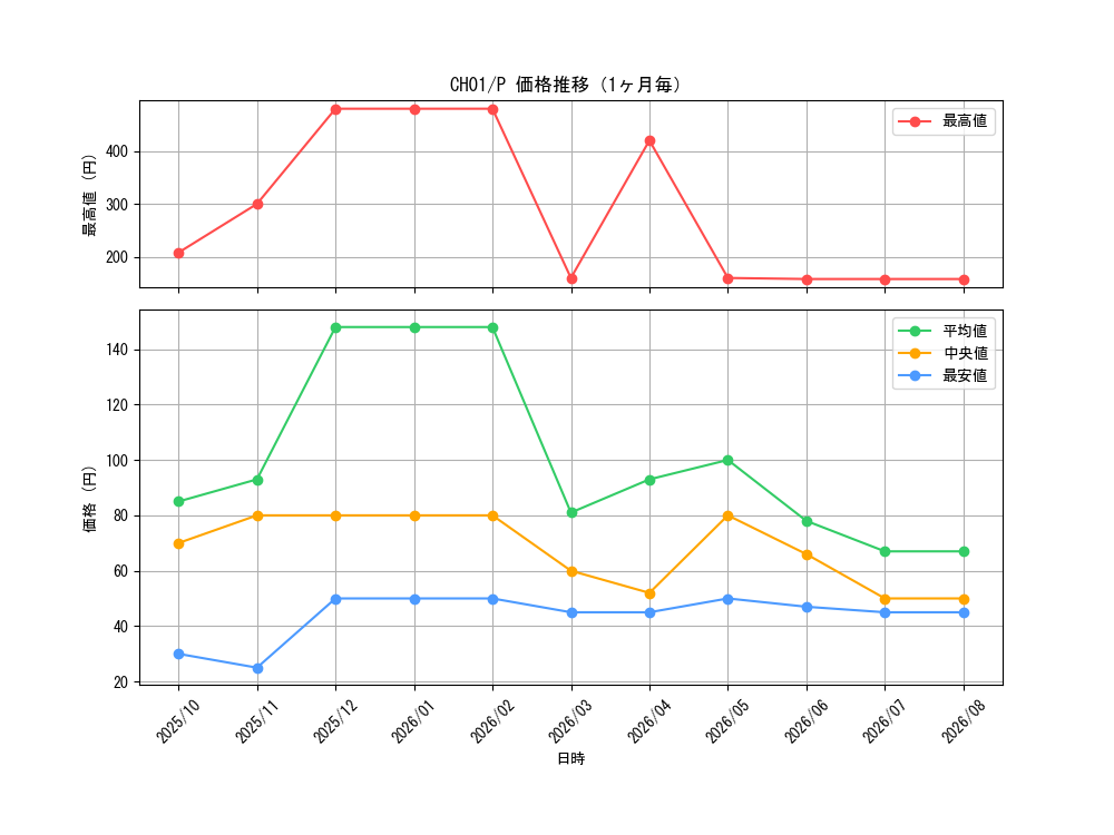 graph_series74382_rarity2_month