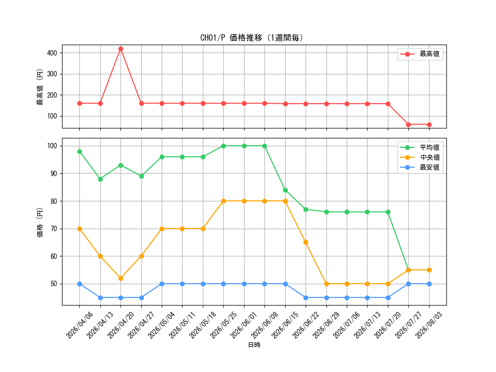 graph_series74382_rarity2_week