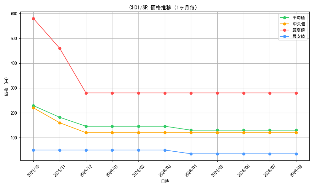 graph_series74382_rarity3_month