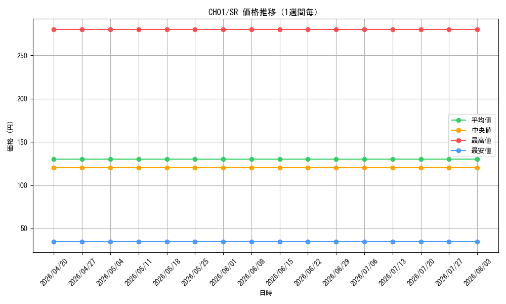 graph_series74382_rarity3_week