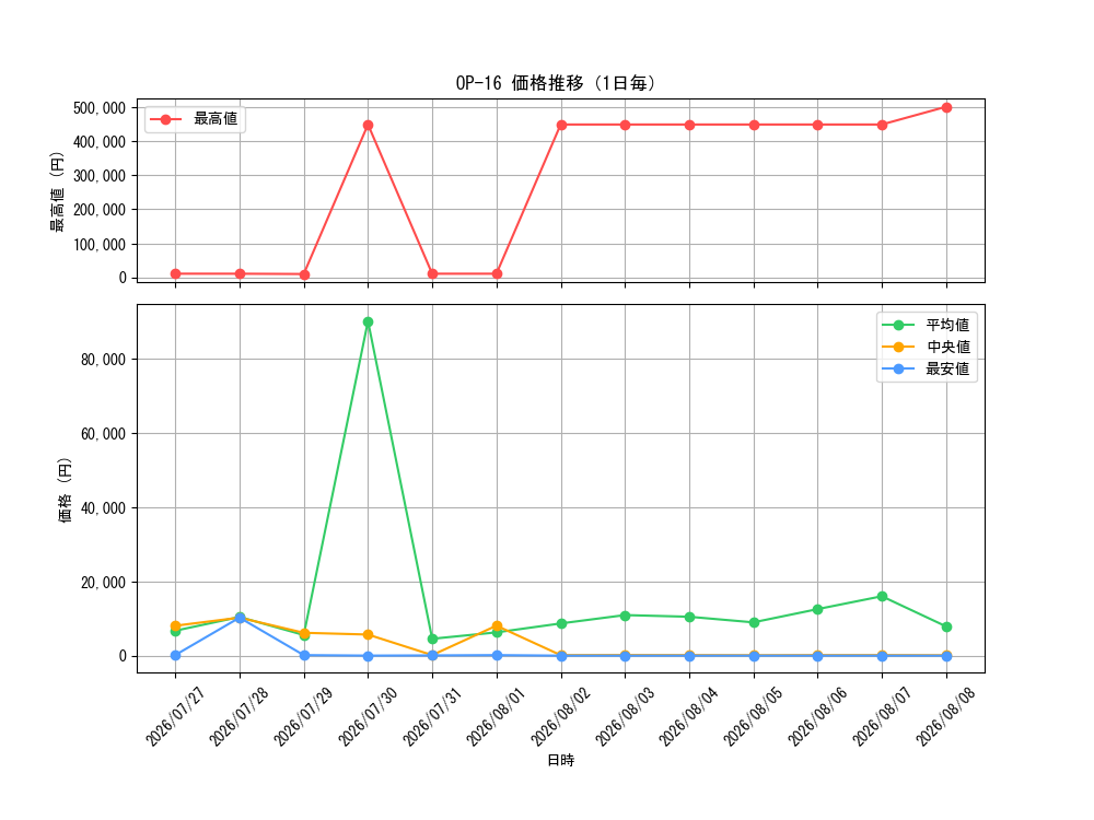 graph_series7472788_day