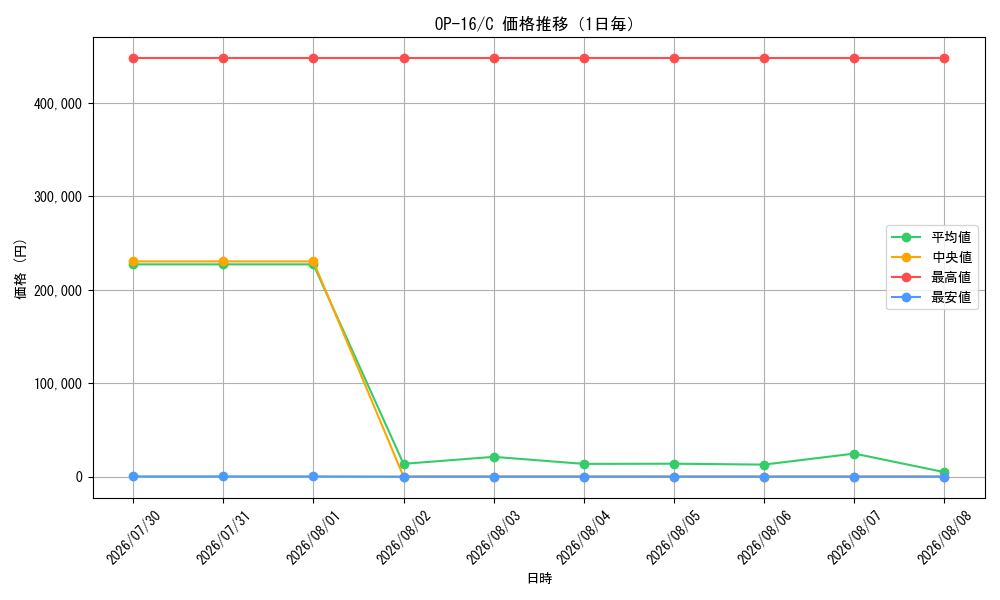 graph_series7472788_rarity122619_day