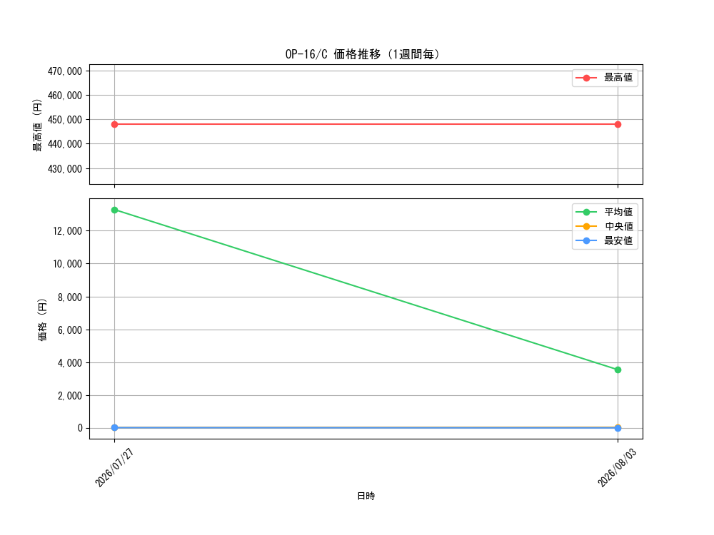 graph_series7472788_rarity122619_week