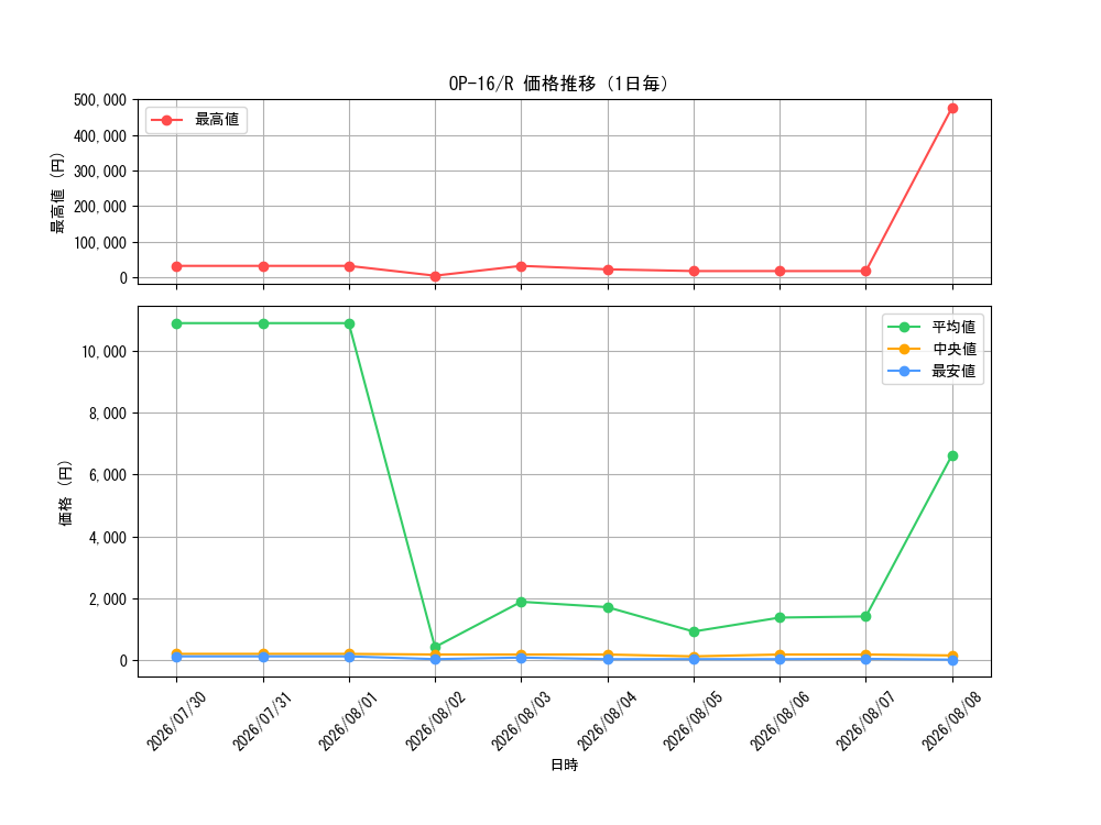graph_series7472788_rarity122622_day