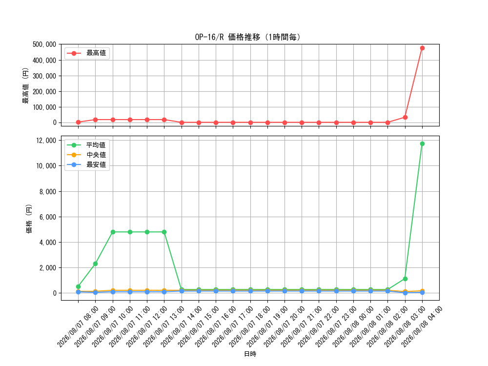 graph_series7472788_rarity122622_hour