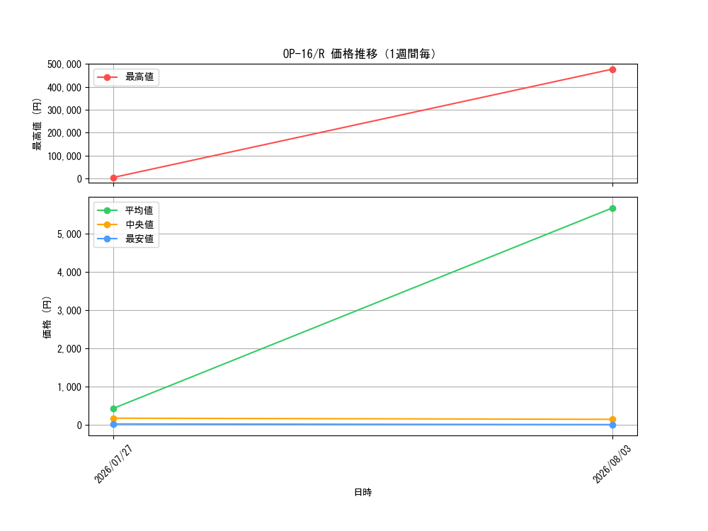 graph_series7472788_rarity122622_week